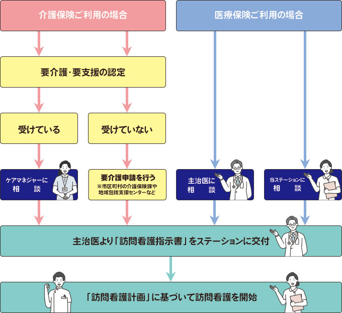 ご利用までの流れ